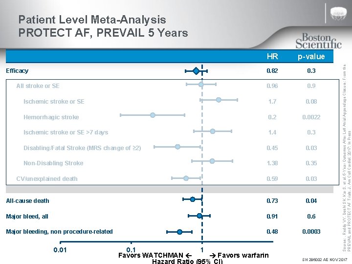 HR p-value 0. 82 0. 3 0. 96 0. 9 Ischemic stroke or SE
