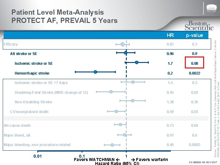 HR p-value 0. 82 0. 3 0. 96 0. 9 Ischemic stroke or SE