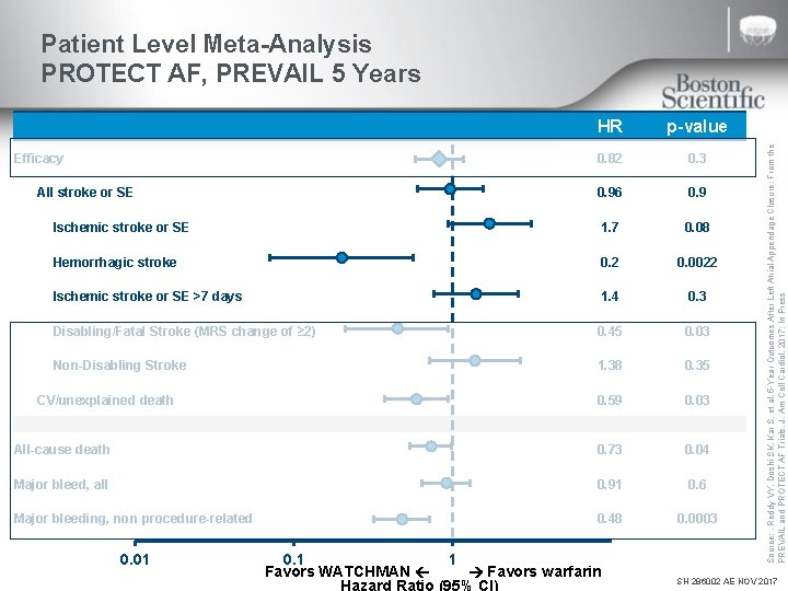 HR p-value 0. 82 0. 3 0. 96 0. 9 Ischemic stroke or SE