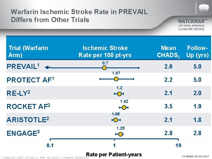 Warfarin Ischemic Stroke Rate in PREVAIL Differs from Other Trials Trial (Warfarin Arm) Ischemic