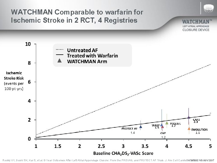WATCHMAN Comparable to warfarin for Ischemic Stroke in 2 RCT, 4 Registries 1. 4