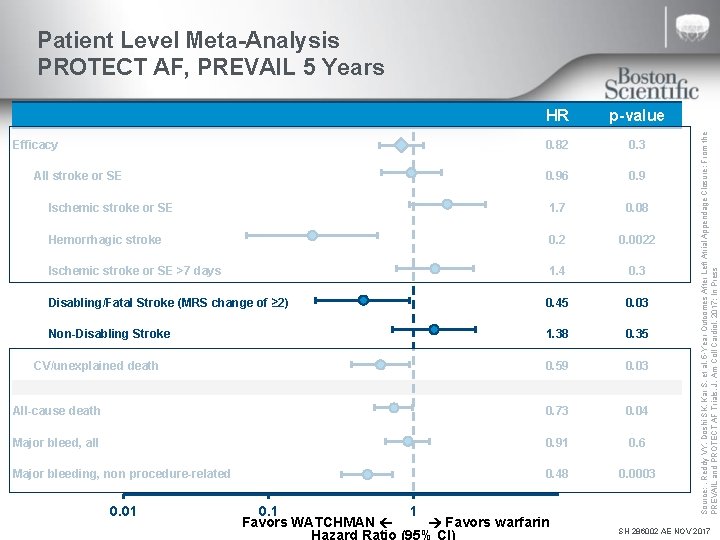 HR p-value 0. 82 0. 3 0. 96 0. 9 Ischemic stroke or SE