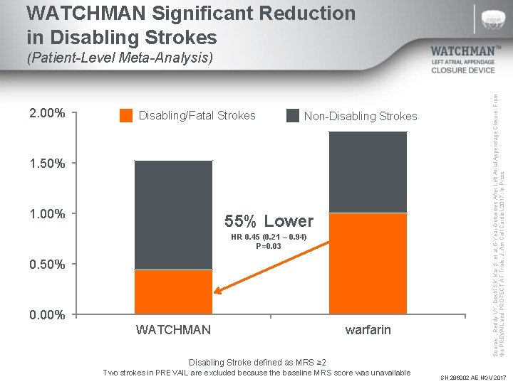 WATCHMAN Significant Reduction in Disabling Strokes 2. 00% Disabling/Fatal Strokes Non-Disabling Strokes 1. 50%