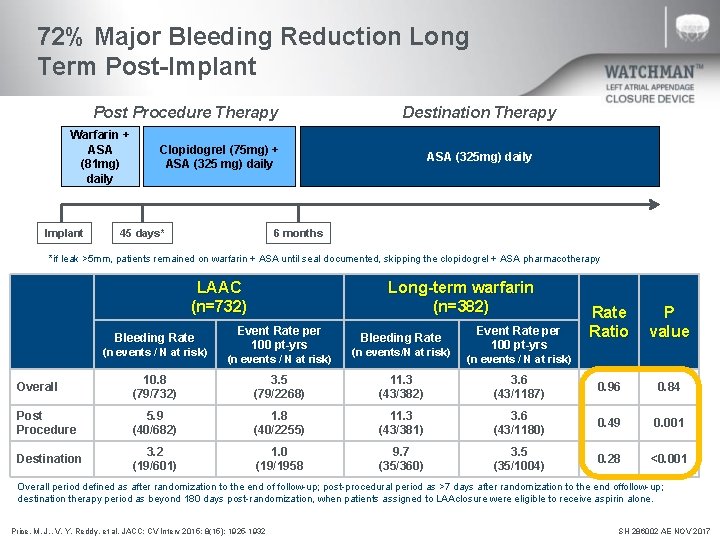 72% Major Bleeding Reduction Long Term Post-Implant Post Procedure Therapy Warfarin + ASA (81