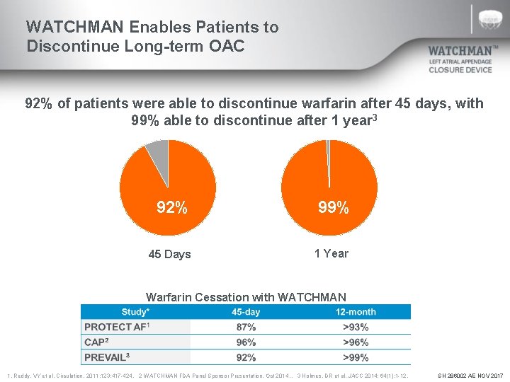 WATCHMAN Enables Patients to Discontinue Long-term OAC 92% of patients were able to discontinue