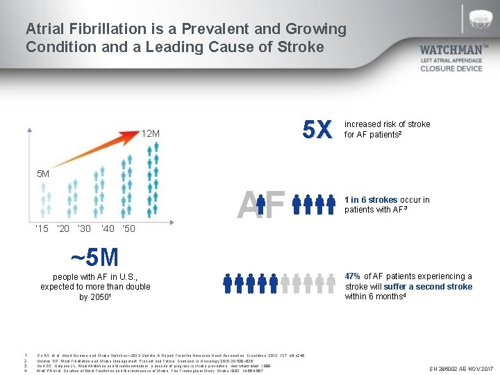 Atrial Fibrillation is a Prevalent and Growing Condition and a Leading Cause of Stroke
