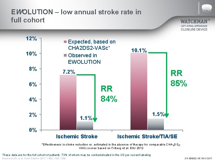 EWOLUTION – low annual stroke rate in full cohort 12% Expected, based on CHA