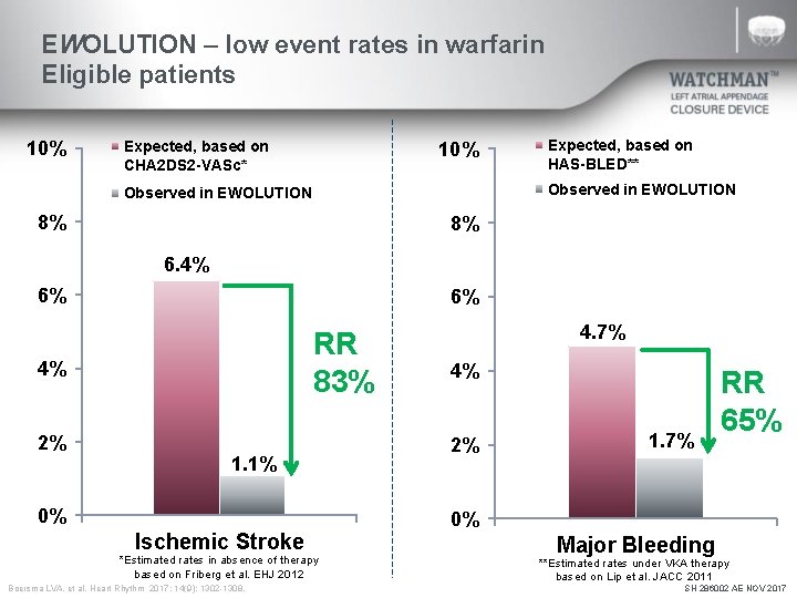 EWOLUTION – low event rates in warfarin Eligible patients 10% Expected, based on CHA