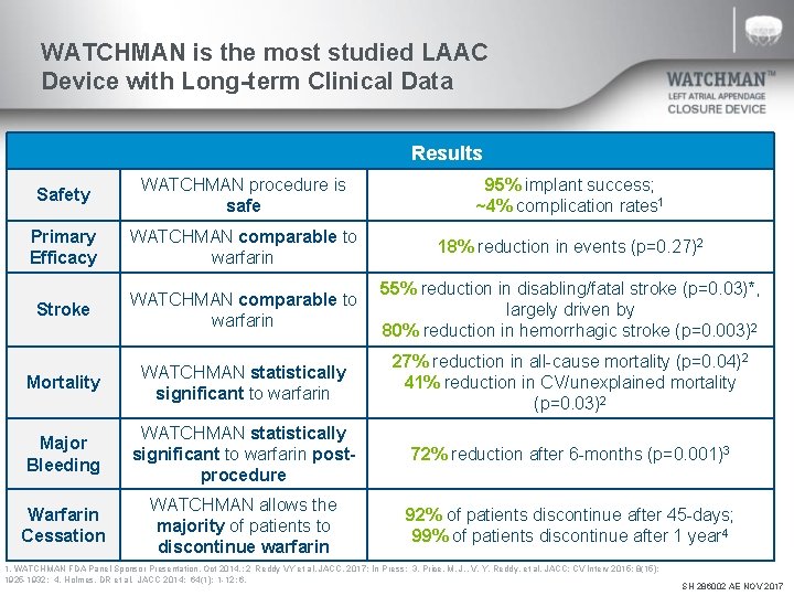 WATCHMAN is the most studied LAAC Device with Long-term Clinical Data Results Safety WATCHMAN