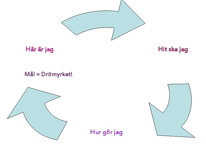 Här är jag Hit ska jag Mål = Drömyrket! Hur gör jag Här är jag Hit ska jag Mål = Drömyrket! Hur gör jag