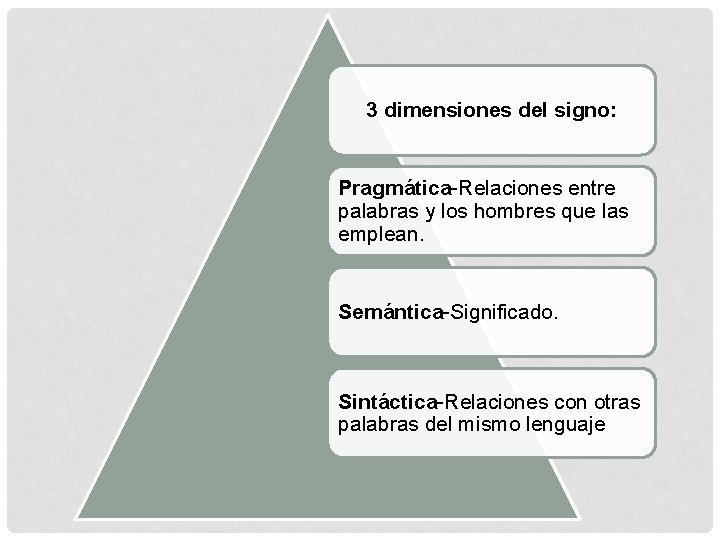 3 dimensiones del signo: Pragmática-Relaciones entre palabras y los hombres que las emplean. Semántica-Significado.