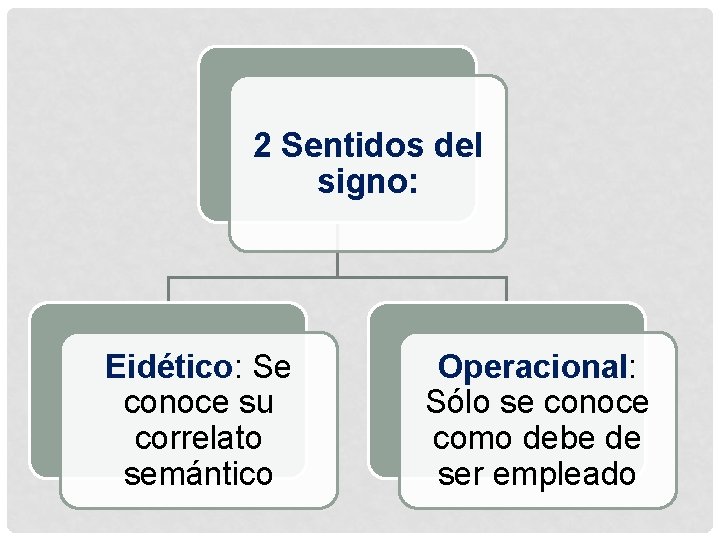 2 Sentidos del signo: Eidético: Se conoce su correlato semántico Operacional: Sólo se conoce