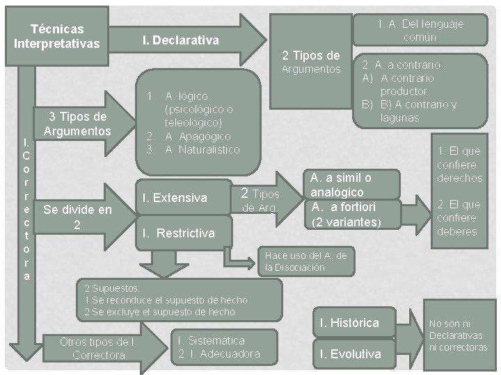 Técnicas Interpretativas 1. A. Del lenguaje común I. Declarativa 2 Tipos de Argumentos I.