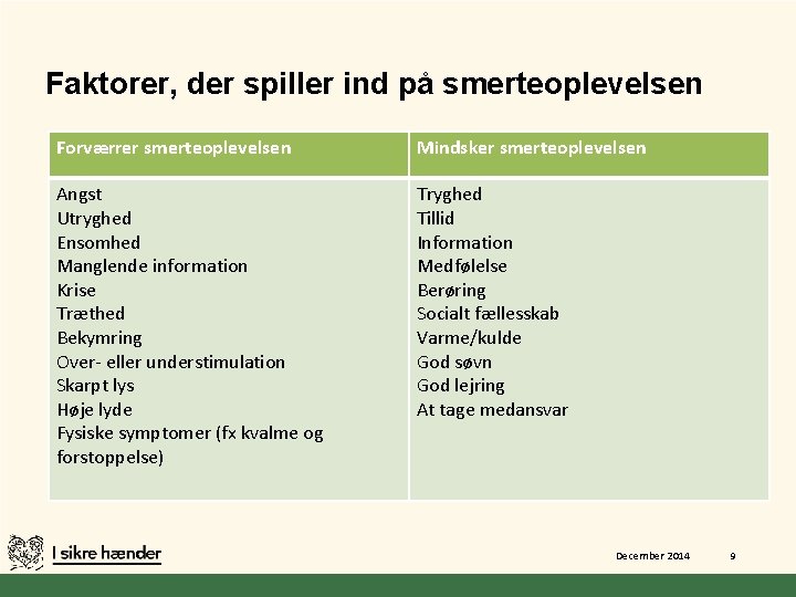 Faktorer, der spiller ind på smerteoplevelsen Forværrer smerteoplevelsen Mindsker smerteoplevelsen Angst Utryghed Ensomhed Manglende