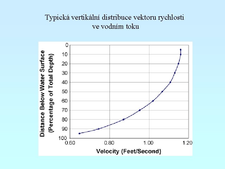 Typická vertikální distribuce vektoru rychlosti ve vodním toku 