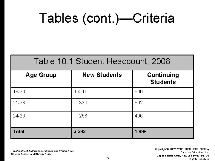 Tables (cont. )—Criteria Table 10. 1 Student Headcount, 2008 Age Group New Students Continuing