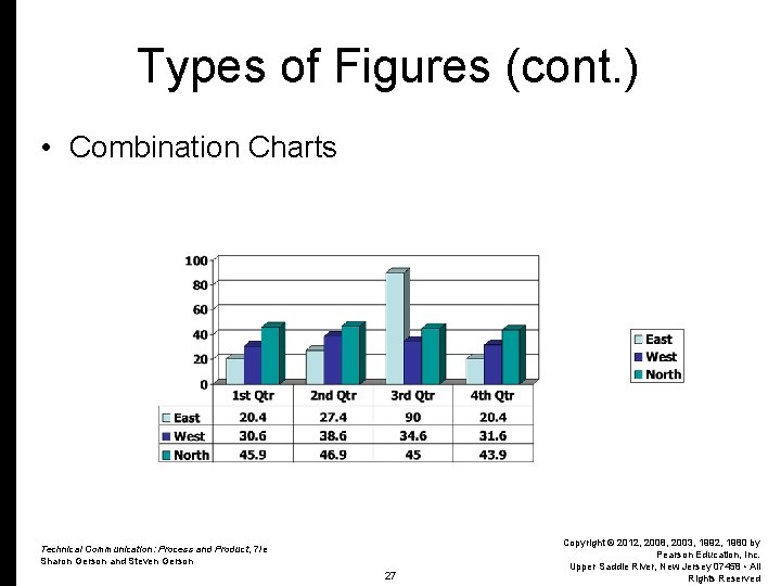 Types of Figures (cont. ) • Combination Charts Technical Communication: Process and Product, 7/e