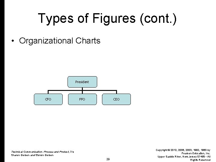 Types of Figures (cont. ) • Organizational Charts President CFO FFO CEO Technical Communication: