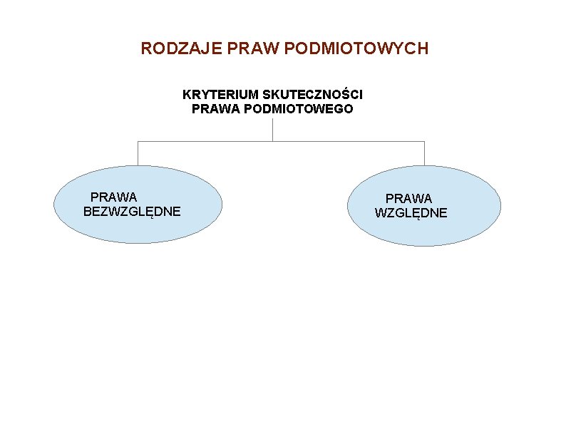RODZAJE PRAW PODMIOTOWYCH KRYTERIUM SKUTECZNOŚCI PRAWA PODMIOTOWEGO PRAWA BEZWZGLĘDNE PRAWA WZGLĘDNE 