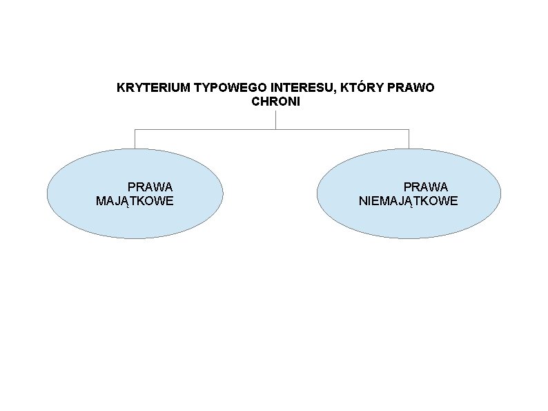 KRYTERIUM TYPOWEGO INTERESU, KTÓRY PRAWO CHRONI PRAWA MAJĄTKOWE PRAWA NIEMAJĄTKOWE 