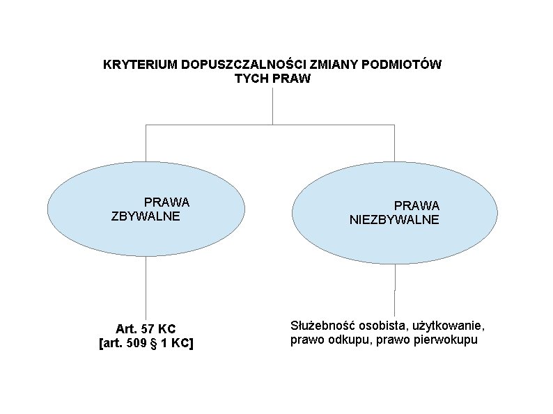 KRYTERIUM DOPUSZCZALNOŚCI ZMIANY PODMIOTÓW TYCH PRAWA ZBYWALNE Art. 57 KC [art. 509 § 1
