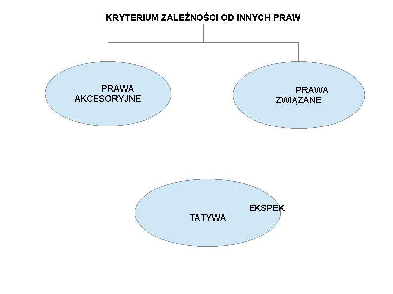 KRYTERIUM ZALEŻNOŚCI OD INNYCH PRAWA AKCESORYJNE PRAWA ZWIĄZANE EKSPEK TATYWA 