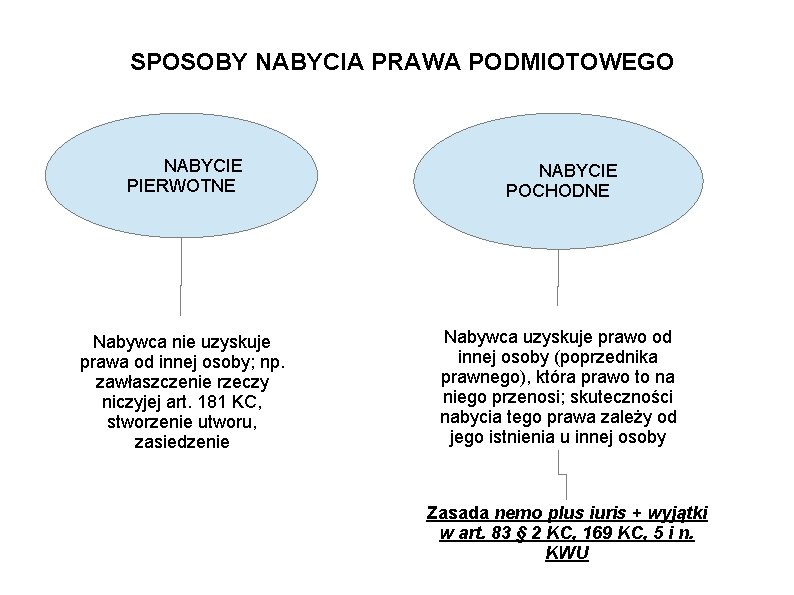 SPOSOBY NABYCIA PRAWA PODMIOTOWEGO NABYCIE PIERWOTNE NABYCIE POCHODNE Nabywca nie uzyskuje prawa od innej