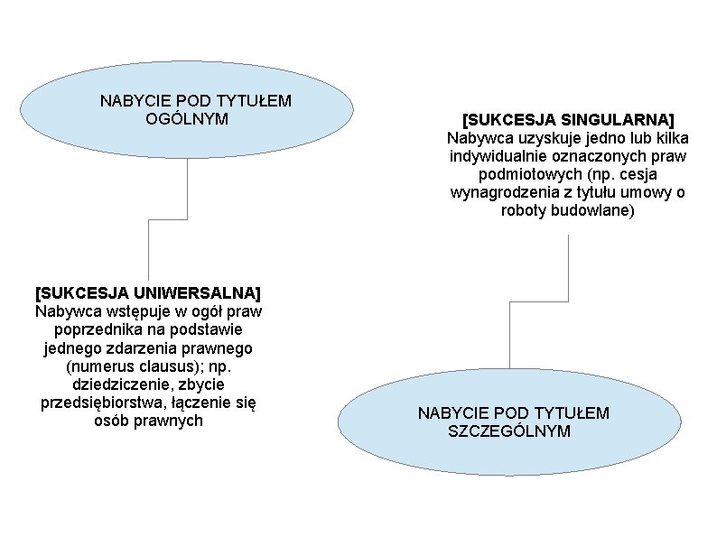 NABYCIE POD TYTUŁEM OGÓLNYM [SUKCESJA UNIWERSALNA] Nabywca wstępuje w ogół praw poprzednika na podstawie