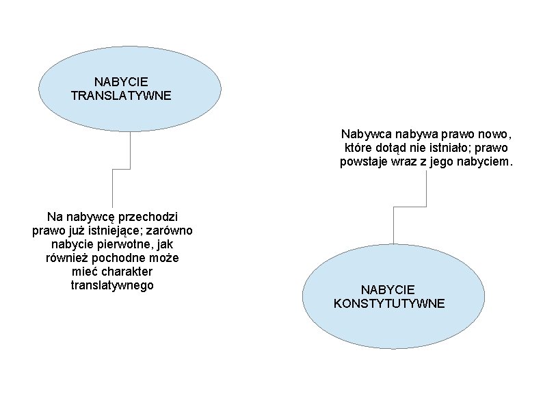 NABYCIE TRANSLATYWNE Nabywca nabywa prawo nowo, które dotąd nie istniało; prawo powstaje wraz z