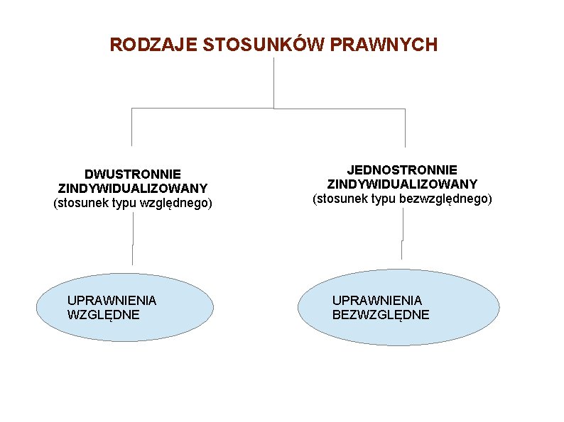 RODZAJE STOSUNKÓW PRAWNYCH DWUSTRONNIE ZINDYWIDUALIZOWANY (stosunek typu względnego) UPRAWNIENIA WZGLĘDNE JEDNOSTRONNIE ZINDYWIDUALIZOWANY (stosunek typu