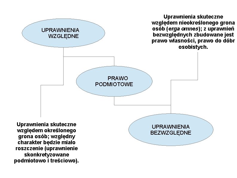 Uprawnienia skuteczne względem nieokreślonego grona osób (erga omnes); z uprawnień bezwzględnych zbudowane jest prawo