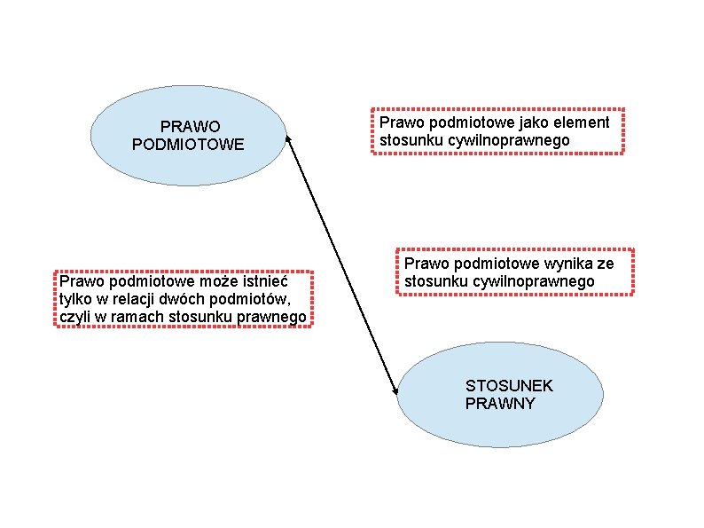 PRAWO PODMIOTOWE Prawo podmiotowe może istnieć tylko w relacji dwóch podmiotów, czyli w ramach