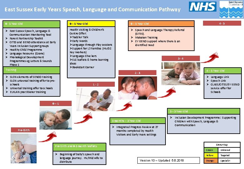 East Sussex Early Years Speech, Language and Communication Pathway 4 -5 0 - 5