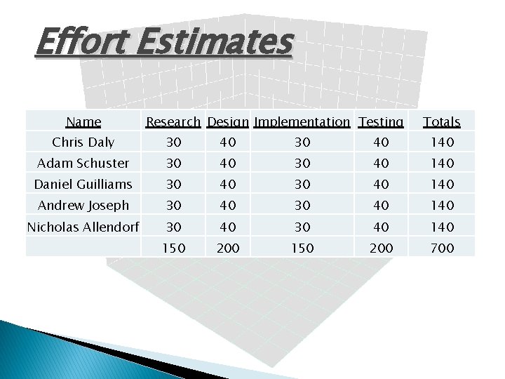 Effort Estimates Name Research Design Implementation Testing Totals Chris Daly 30 40 140 Adam