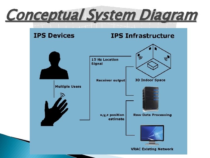 Conceptual System Diagram 