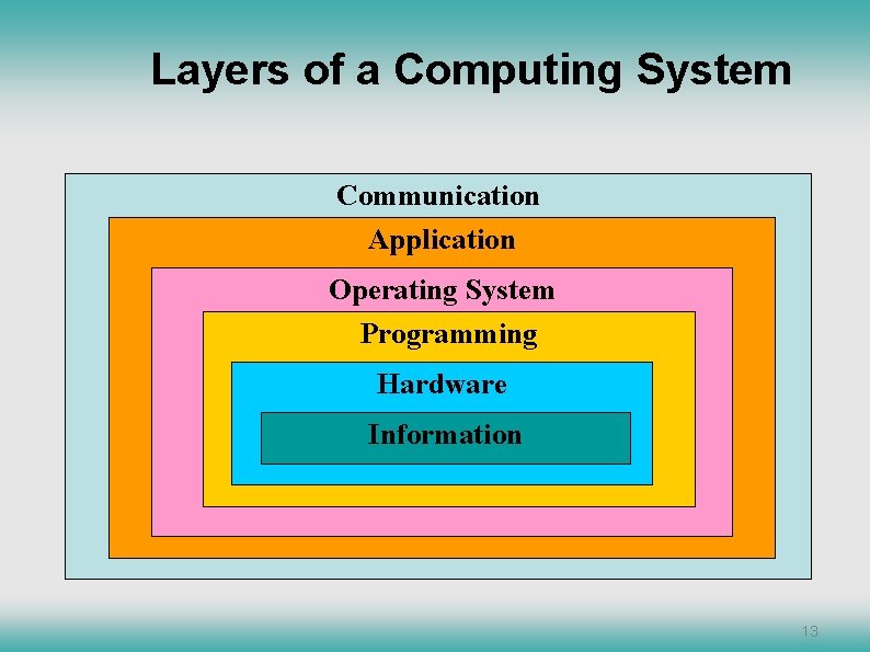 Layers of a Computing System Communication Application Operating System Programming Hardware Information 13 Layers of a Computing System Communication Application Operating System Programming Hardware Information 13