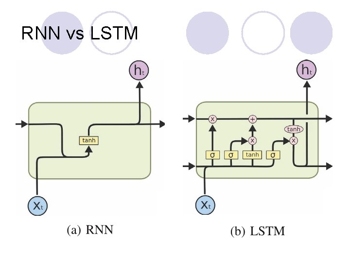 RNN vs LSTM 