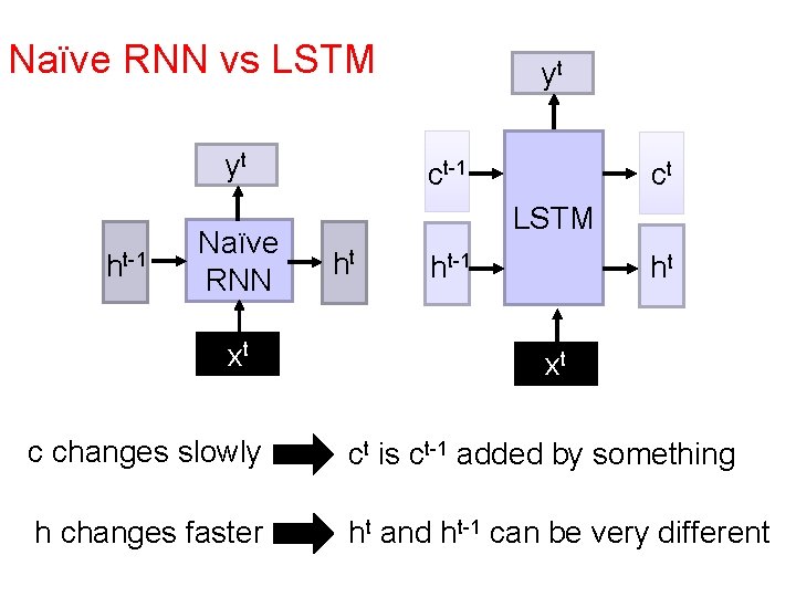 Naïve RNN vs LSTM yt ht-1 Naïve RNN xt yt ct-1 ct LSTM ht