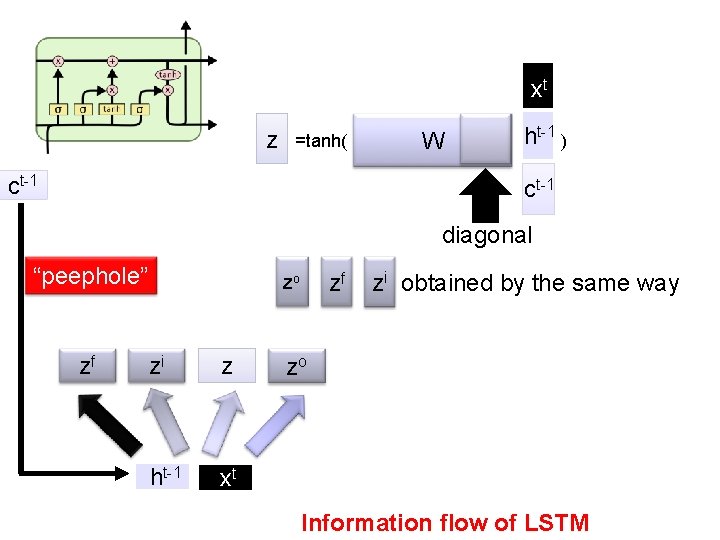 xt z h =tanh( ) W t-1 ct-1 diagonal “peephole” zf zf zo zi