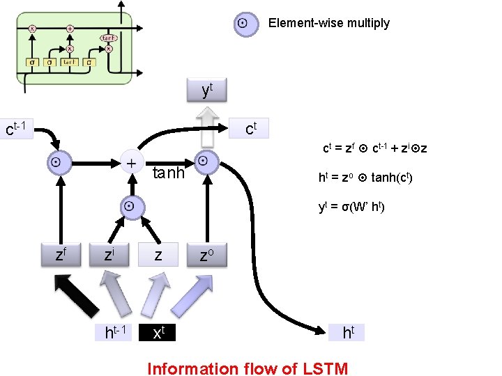  Element-wise multiply yt ct ct-1 tanh ht = zo tanh(ct) zf ct =