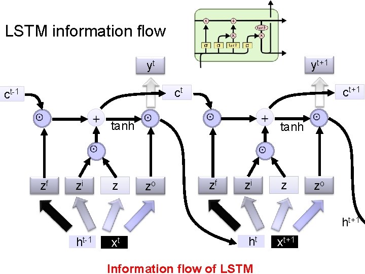 LSTM information flow yt+1 yt ct+1 ct ct-1 tanh zf zi tanh z zo