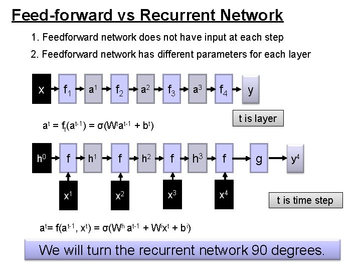 Feed-forward vs Recurrent Network 1. Feedforward network does not have input at each step