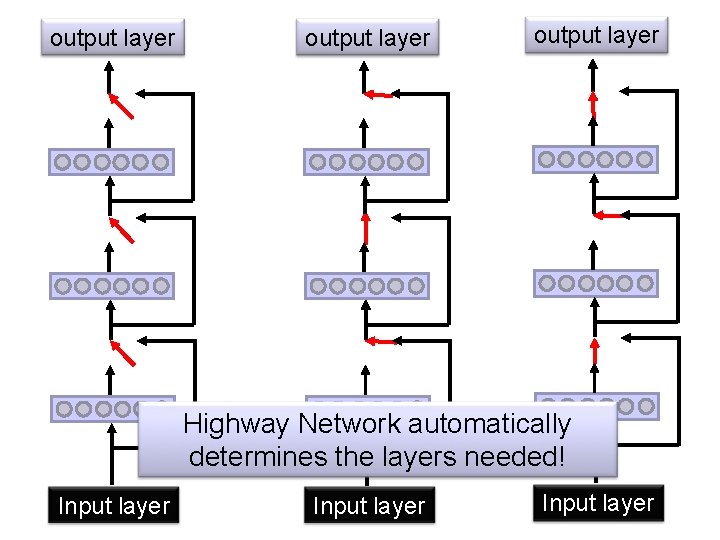 output layer Highway Network automatically determines the layers needed! Input layer 