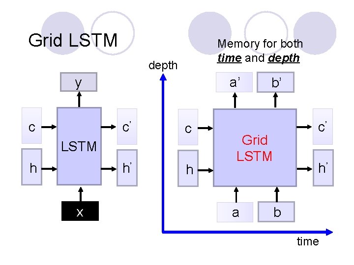 Grid LSTM Memory for both time and depth a’ y c c’ c h’