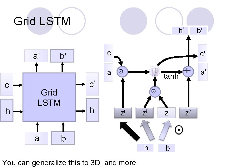 Grid LSTM a’ c h b’ h’ b' c c' a a' tanh c’