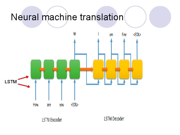 Neural machine translation LSTM 