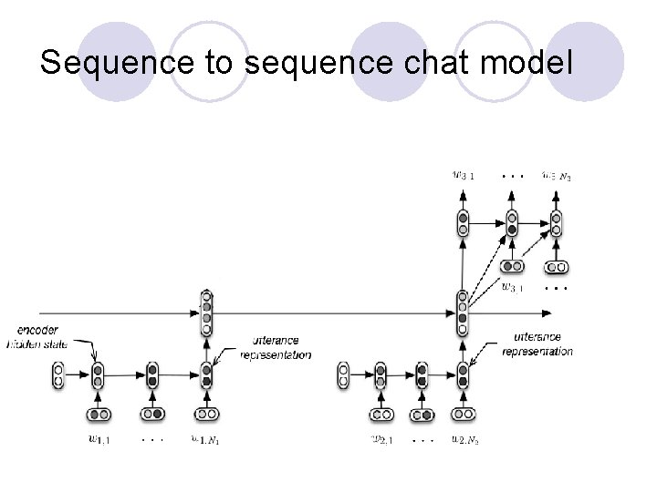 Sequence to sequence chat model 