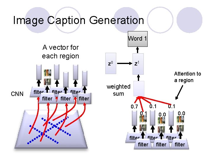 Image Caption Generation Word 1 A vector for each region z 1 z 0