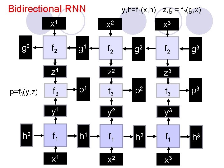 Bidirectional RNN x 1 g 0 f 2 x 2 g 1 z 1