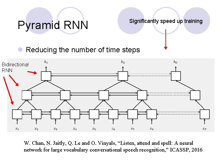 Pyramid RNN Significantly speed up training l Reducing the number of time steps Bidirectional